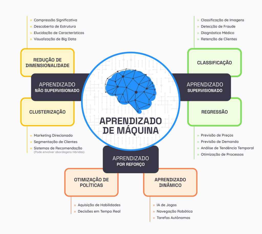 Infográfico ilustrando os três tipos de aprendizado de máquina: supervisionado, não supervisionado e por reforço, com exemplos práticos e subdivisões como classificação, regressão, clusterização e otimização de políticas.