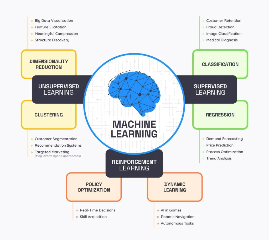 Introducción al Aprendizaje Automático: Entendiendo los Algoritmos que Impulsan la Inteligencia Artificial 2 Infographic illustrating the three types of machine learning: supervised, unsupervised, and reinforcement, with practical examples and subdivisions such as classification, regression, clustering, and policy optimization.